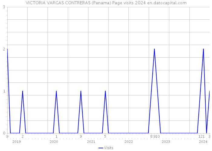 VICTORIA VARGAS CONTRERAS (Panama) Page visits 2024 