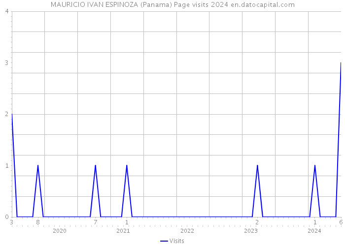 MAURICIO IVAN ESPINOZA (Panama) Page visits 2024 