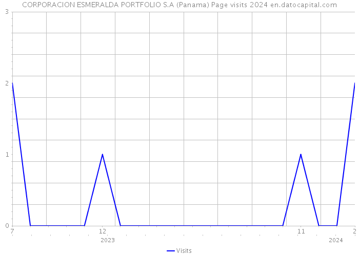 CORPORACION ESMERALDA PORTFOLIO S.A (Panama) Page visits 2024 