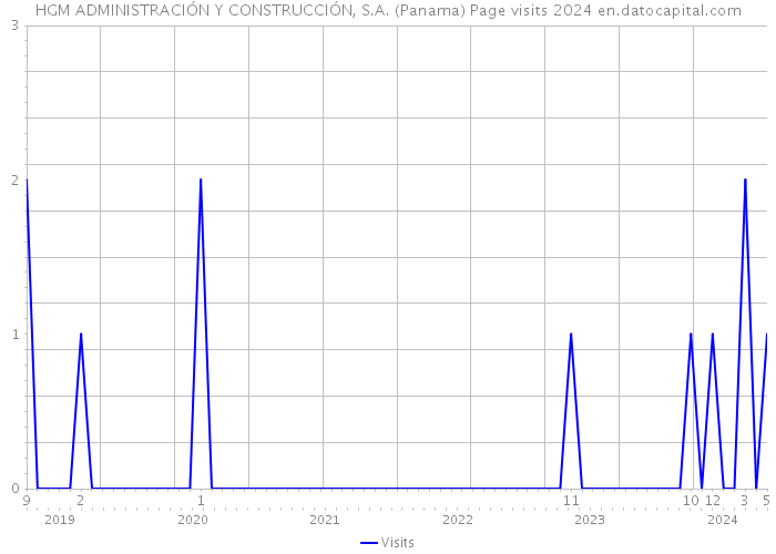 HGM ADMINISTRACIÓN Y CONSTRUCCIÓN, S.A. (Panama) Page visits 2024 