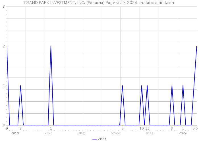 GRAND PARK INVESTMENT, INC. (Panama) Page visits 2024 