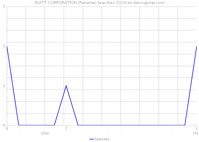 PLATT CORPORATION (Panama) Searches 2024 