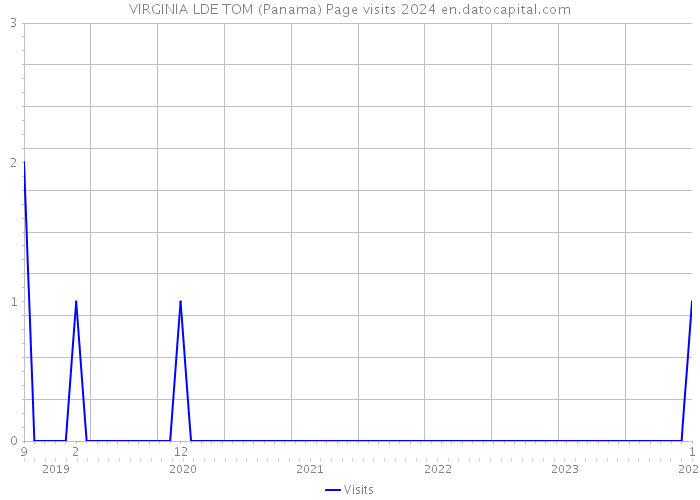 VIRGINIA LDE TOM (Panama) Page visits 2024 