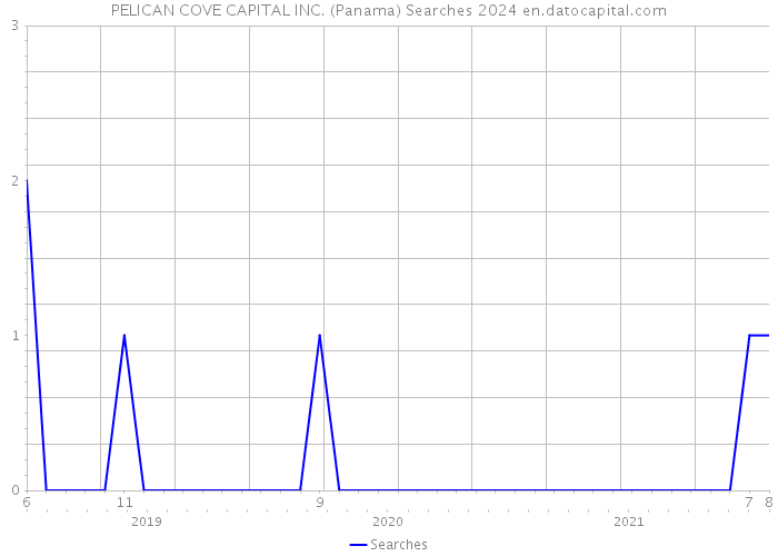 PELICAN COVE CAPITAL INC. (Panama) Searches 2024 