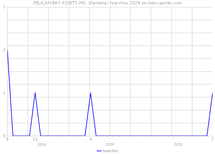 PELICAN BAY ASSETS INC. (Panama) Searches 2024 