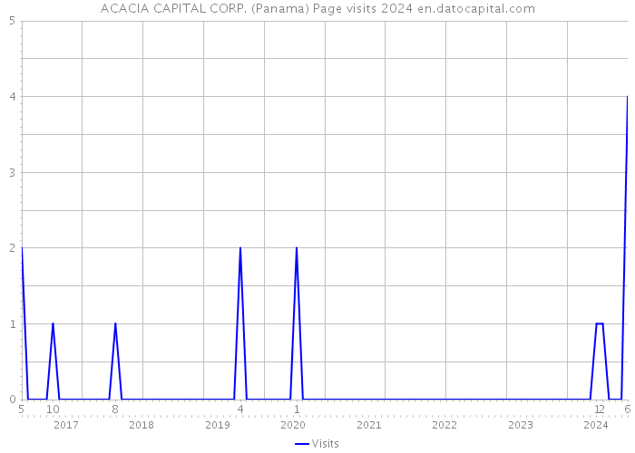 ACACIA CAPITAL CORP. (Panama) Page visits 2024 