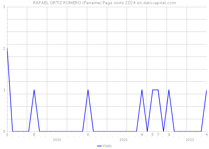 RAFAEL ORTIZ ROMERO (Panama) Page visits 2024 