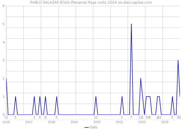 PABLO SALAZAR EGAS (Panama) Page visits 2024 