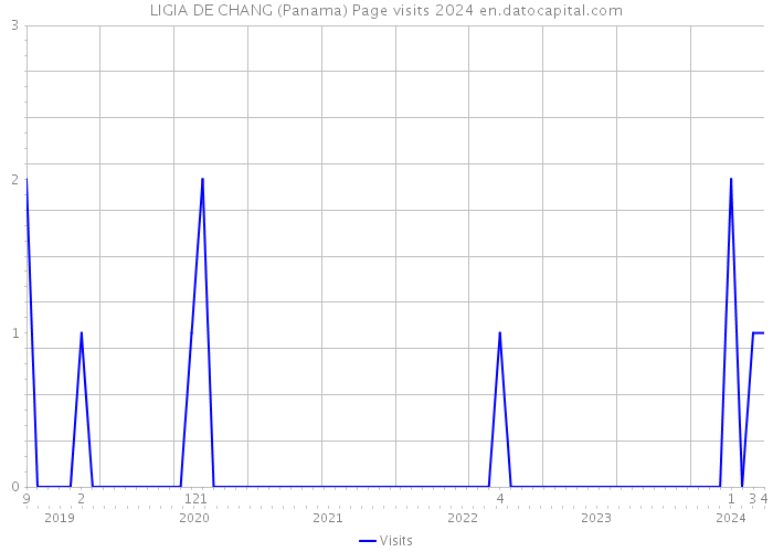 LIGIA DE CHANG (Panama) Page visits 2024 