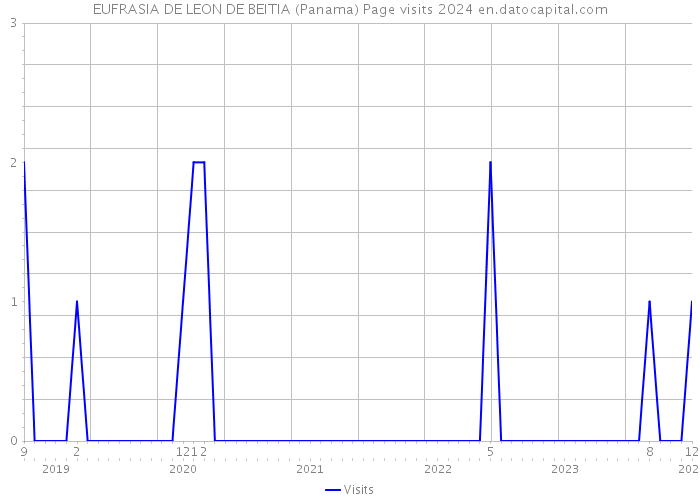 EUFRASIA DE LEON DE BEITIA (Panama) Page visits 2024 