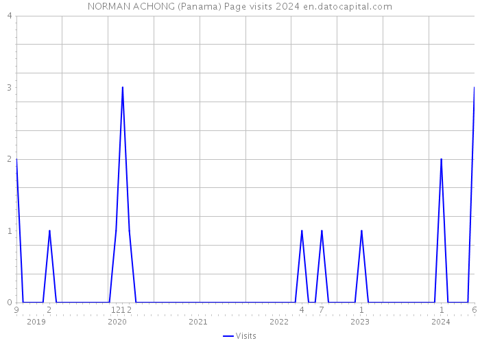 NORMAN ACHONG (Panama) Page visits 2024 