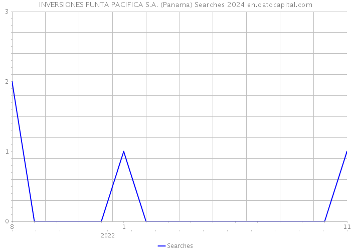 INVERSIONES PUNTA PACIFICA S.A. (Panama) Searches 2024 