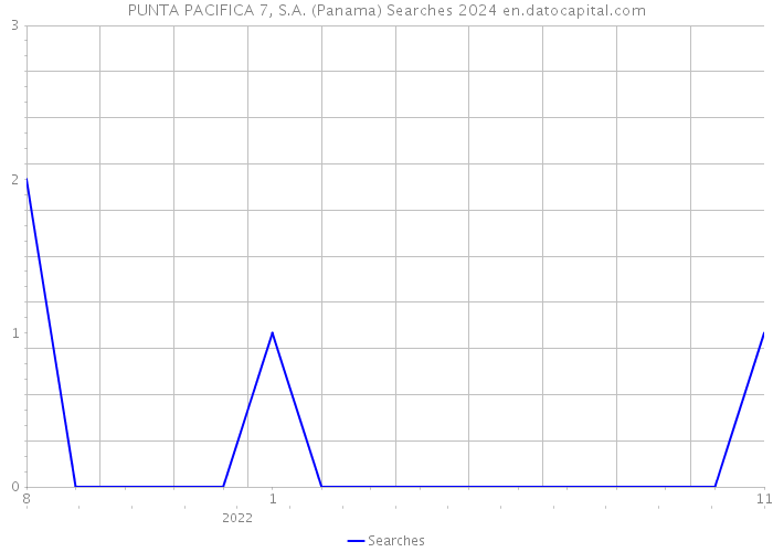 PUNTA PACIFICA 7, S.A. (Panama) Searches 2024 