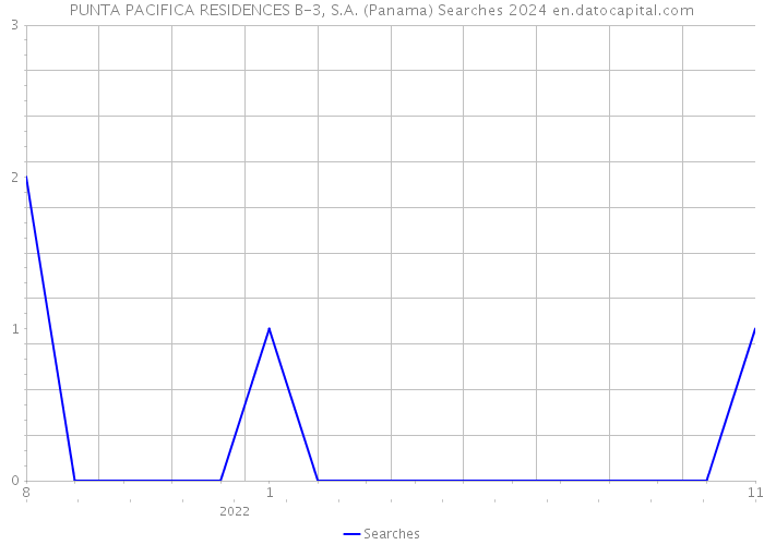 PUNTA PACIFICA RESIDENCES B-3, S.A. (Panama) Searches 2024 