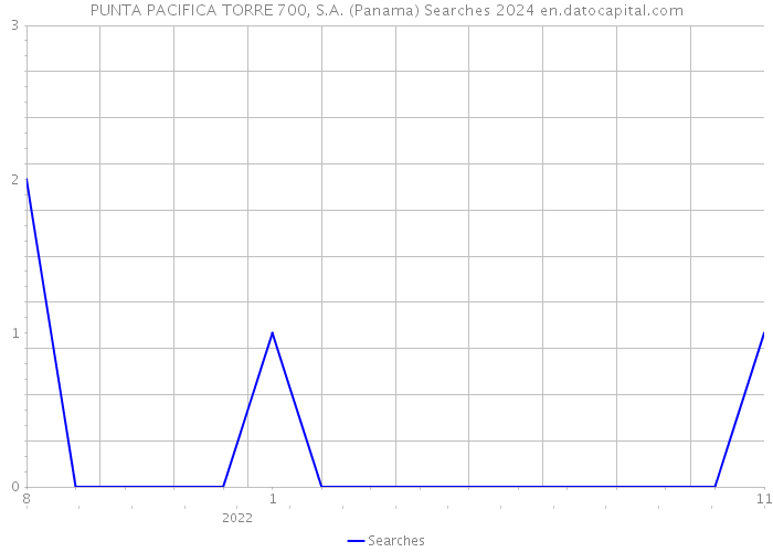 PUNTA PACIFICA TORRE 700, S.A. (Panama) Searches 2024 