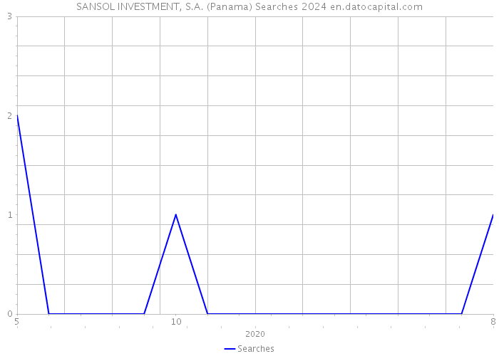 SANSOL INVESTMENT, S.A. (Panama) Searches 2024 