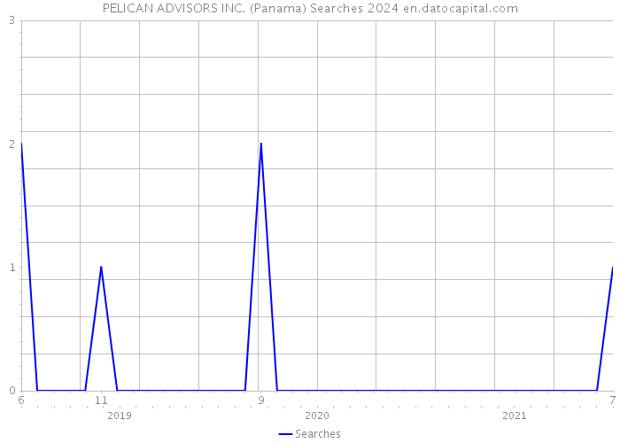 PELICAN ADVISORS INC. (Panama) Searches 2024 