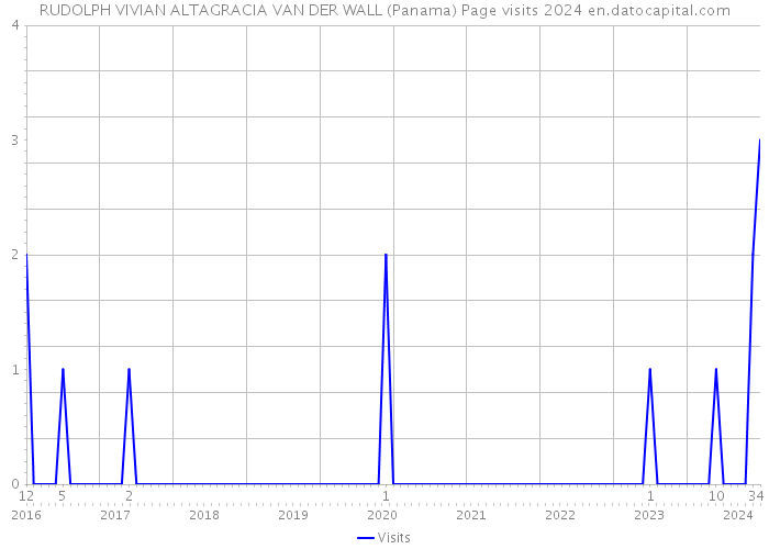 RUDOLPH VIVIAN ALTAGRACIA VAN DER WALL (Panama) Page visits 2024 