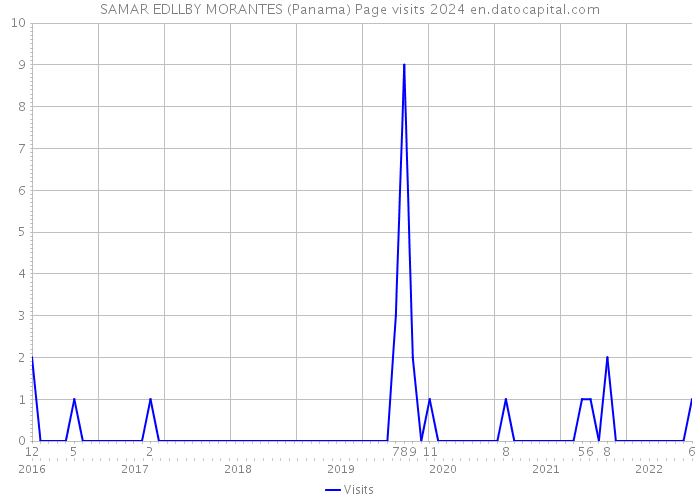SAMAR EDLLBY MORANTES (Panama) Page visits 2024 
