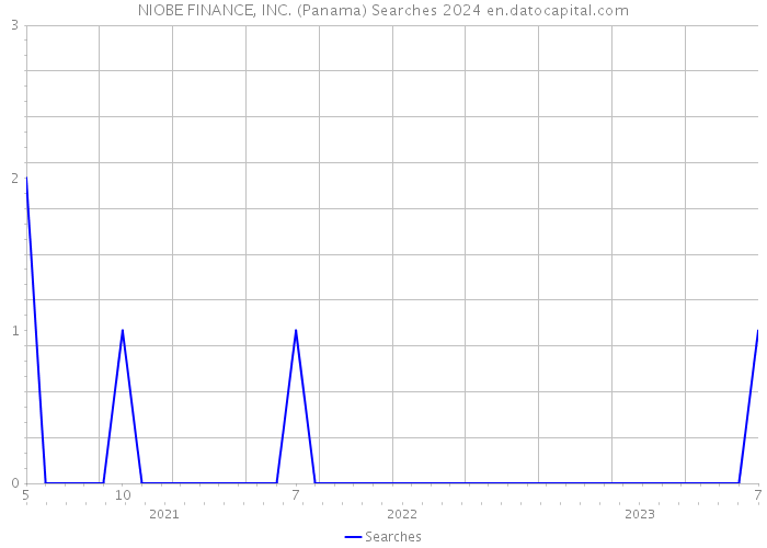 NIOBE FINANCE, INC. (Panama) Searches 2024 