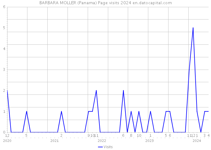 BARBARA MOLLER (Panama) Page visits 2024 