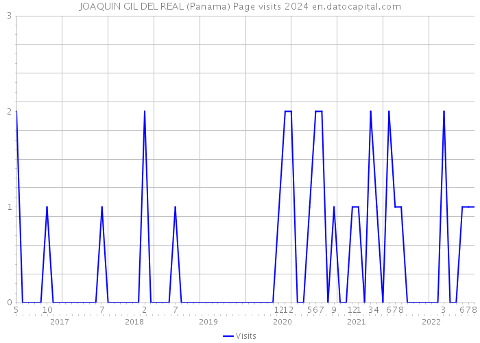 JOAQUIN GIL DEL REAL (Panama) Page visits 2024 