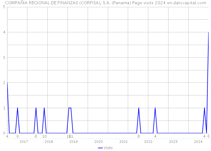 COMPAÑIA REGIONAL DE FINANZAS (CORFISA), S.A. (Panama) Page visits 2024 