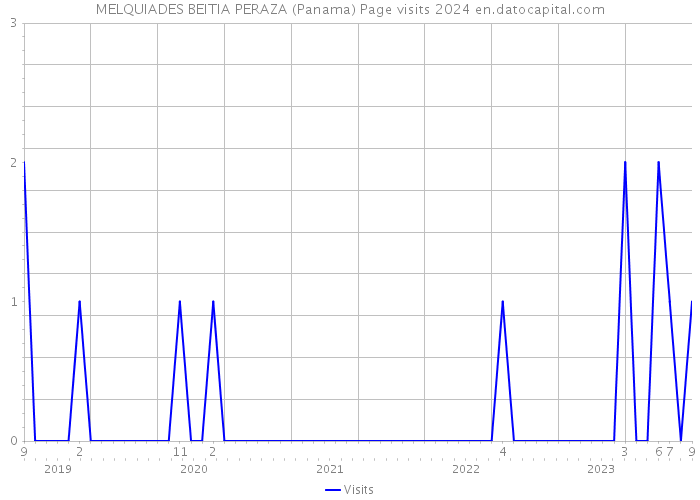 MELQUIADES BEITIA PERAZA (Panama) Page visits 2024 