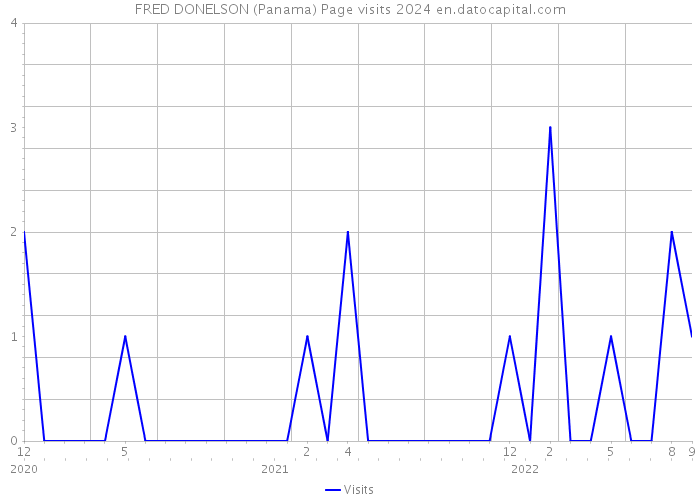 FRED DONELSON (Panama) Page visits 2024 