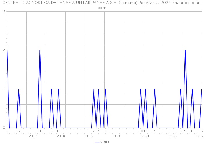 CENTRAL DIAGNOSTICA DE PANAMA UNILAB PANAMA S.A. (Panama) Page visits 2024 