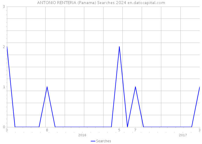 ANTONIO RENTERIA (Panama) Searches 2024 