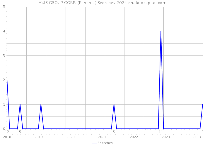 AXIS GROUP CORP. (Panama) Searches 2024 