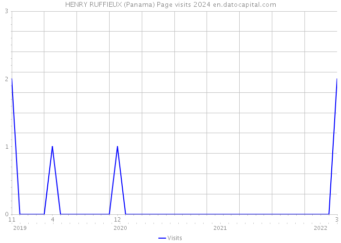 HENRY RUFFIEUX (Panama) Page visits 2024 