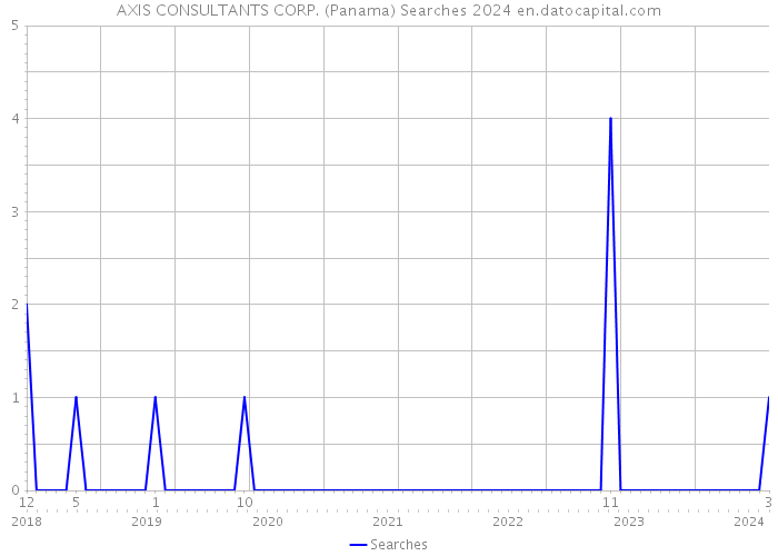 AXIS CONSULTANTS CORP. (Panama) Searches 2024 