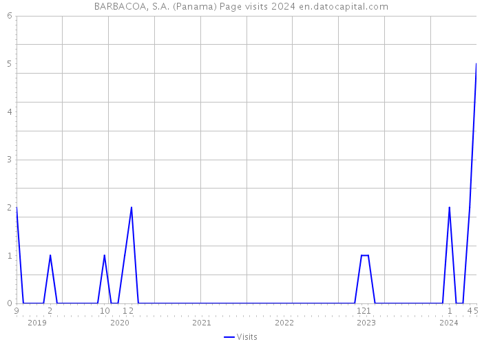 BARBACOA, S.A. (Panama) Page visits 2024 