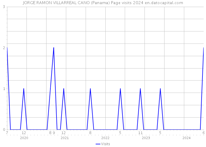 JORGE RAMON VILLARREAL CANO (Panama) Page visits 2024 