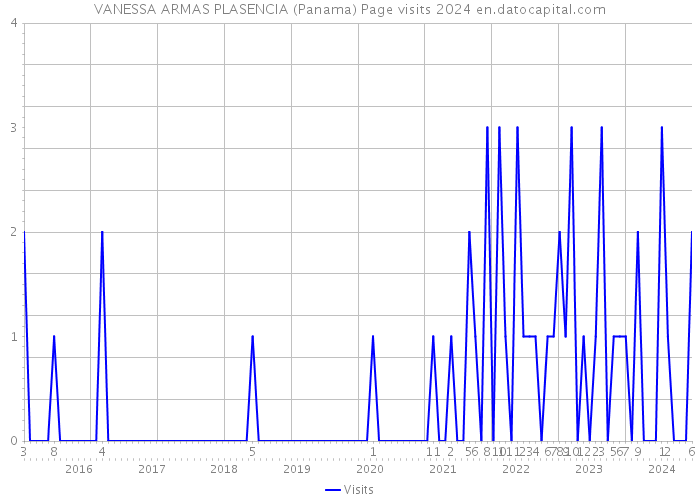 VANESSA ARMAS PLASENCIA (Panama) Page visits 2024 