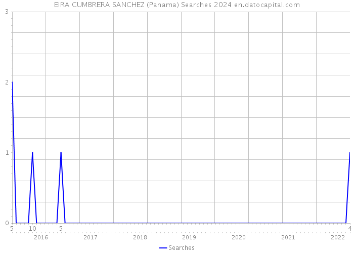 EIRA CUMBRERA SANCHEZ (Panama) Searches 2024 