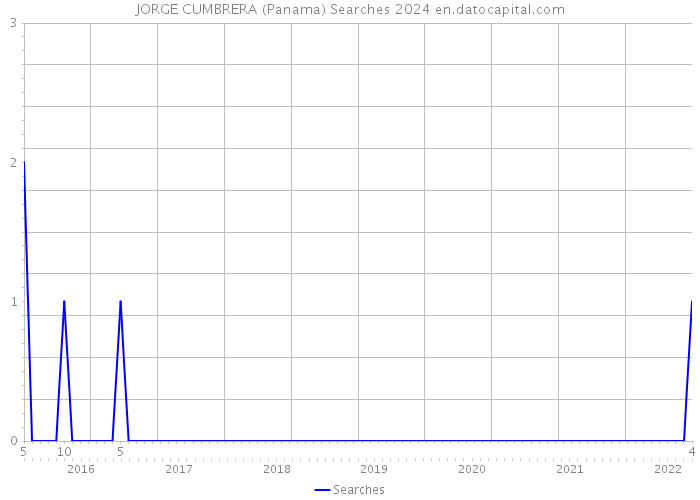 JORGE CUMBRERA (Panama) Searches 2024 