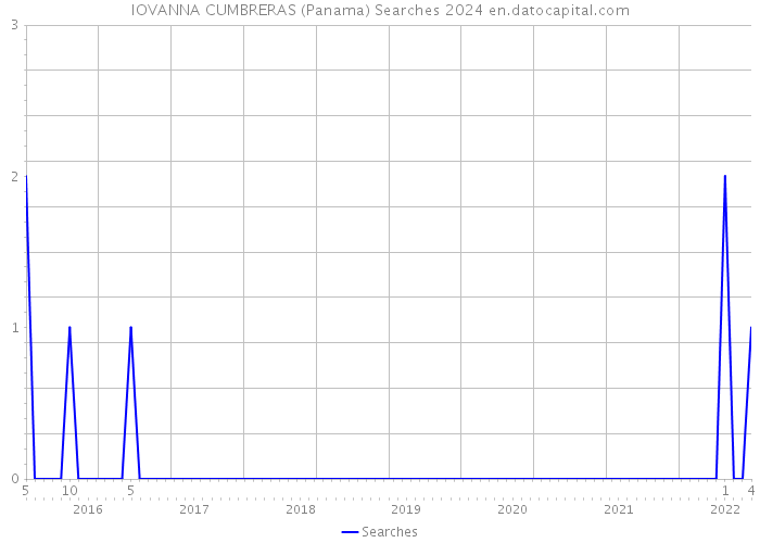 IOVANNA CUMBRERAS (Panama) Searches 2024 