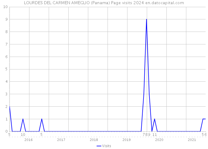 LOURDES DEL CARMEN AMEGLIO (Panama) Page visits 2024 