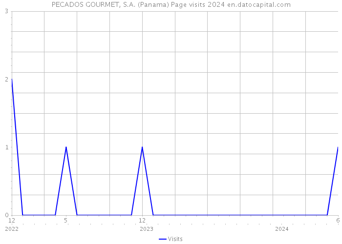 PECADOS GOURMET, S.A. (Panama) Page visits 2024 