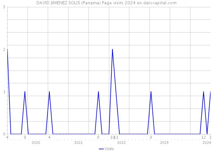 DAVID JIMENEZ SOLIS (Panama) Page visits 2024 