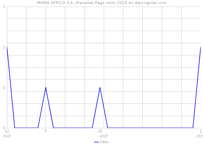 MAMA AFRICA S.A. (Panama) Page visits 2024 