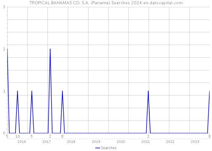 TROPICAL BAHAMAS CO. S.A. (Panama) Searches 2024 