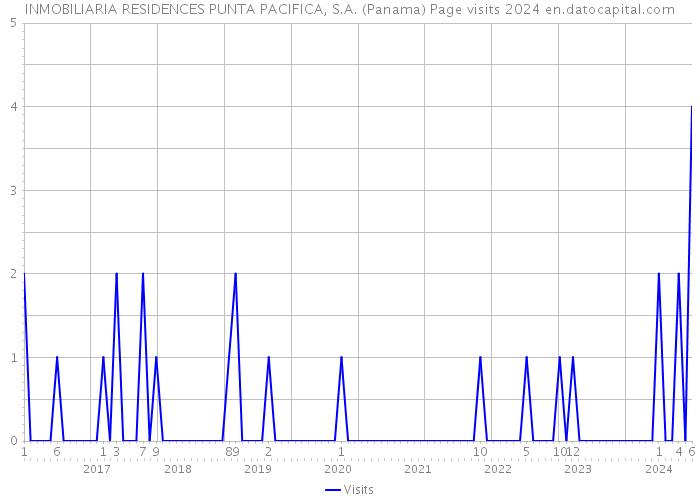 INMOBILIARIA RESIDENCES PUNTA PACIFICA, S.A. (Panama) Page visits 2024 