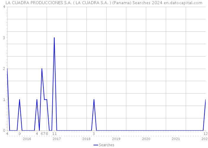 LA CUADRA PRODUCCIONES S.A. ( LA CUADRA S.A. ) (Panama) Searches 2024 