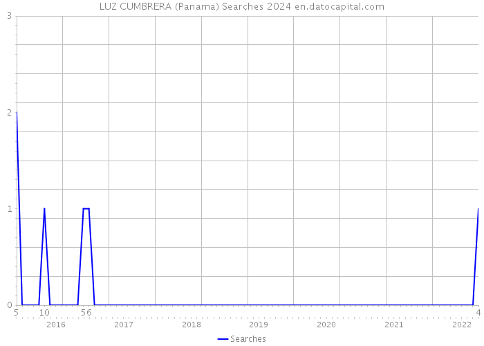 LUZ CUMBRERA (Panama) Searches 2024 