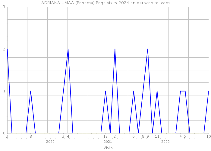 ADRIANA UMAA (Panama) Page visits 2024 