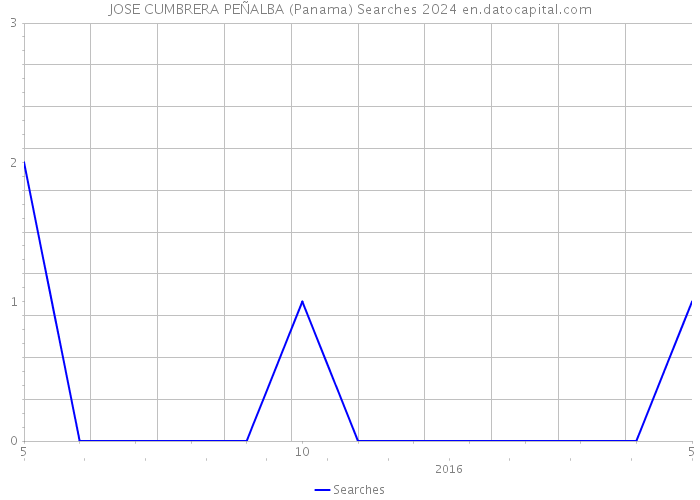 JOSE CUMBRERA PEÑALBA (Panama) Searches 2024 